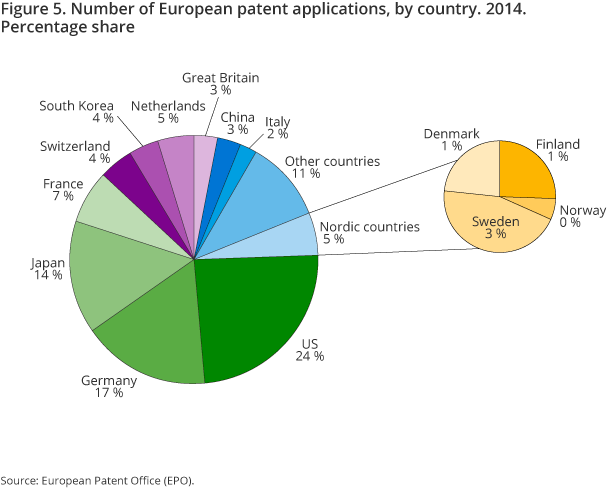 Figure 5. Number of European patent applications, by country. 2014. Percentage share Figure 5. Number of European patent applications, by country. 2014. Percentage share