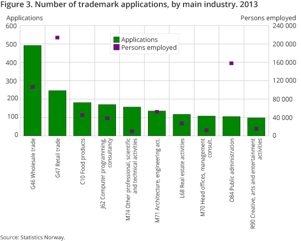 Figure 3. Number of trademark applications, by main industry. 2013 Figure 3. Number of trademark applications, by main industry. 2013
