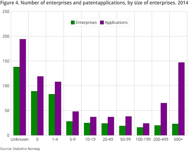 Figure 4. Number of enterprises and patentapplications, by size of enterprises. 2014 Figure 4. Number of enterprises and patentapplications, by size of enterprises. 2014