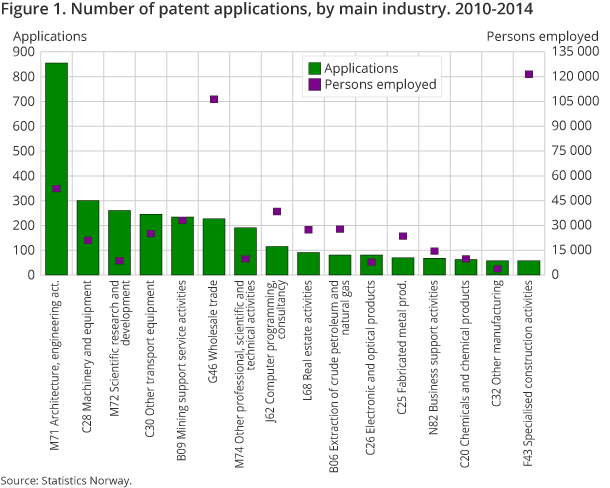 Figure 1. Number of patent applications, by main industry. 2010-2014 Figure 1. Number of patent applications, by main industry. 2010-2014