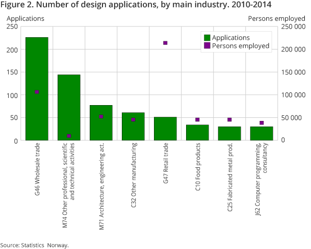 Figure 2. Number of design applications, by main industry. 2010-2014 Figure 2. Number of design applications, by main industry. 2010-2014