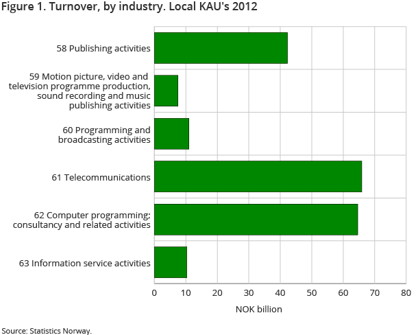 Figure 1. Turnover, by industry. Local KAU's 2012