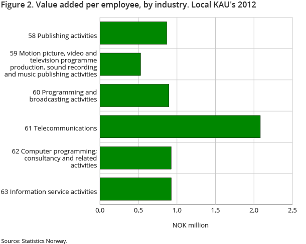 Figure 2. Value added per employee, by industry. Local KAU's 2012