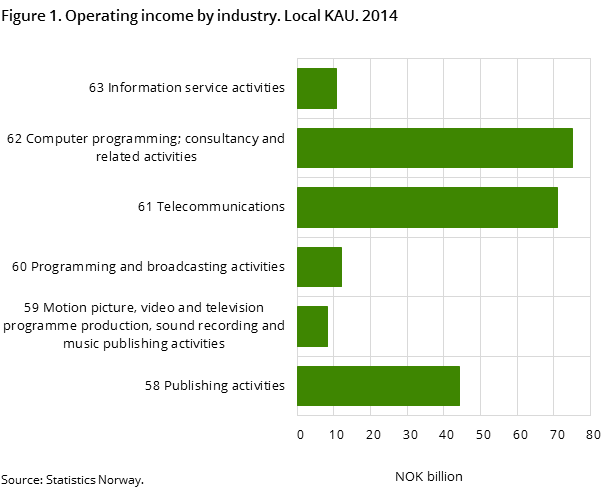 Figure 1. Operating income by industry. Local KAU. 2014