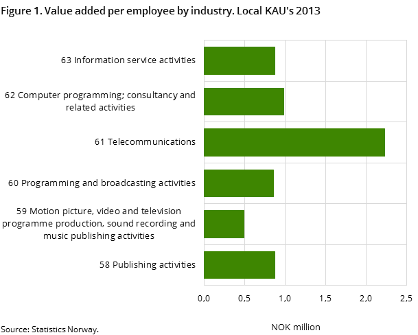 "Figure 1. Value added per employee by industry. Local KAU's 2013