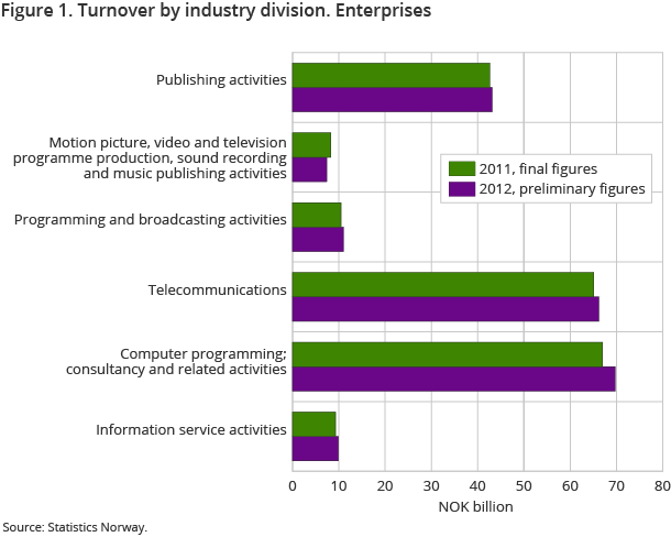 Figure 1. Turnover by industry division. Enterprises. Final figures 2011 and preliminary figures 2012 Figure 1. Turnover by industry division. Enterprises. Final figures 2011 and preliminary figures 2012