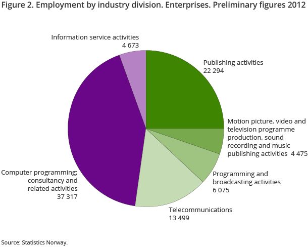 Figure 2. Employment by industry division. Enterprises. Preliminary figures 2012 Figure 2. Employment by industry division. Enterprises. Preliminary figures 2012