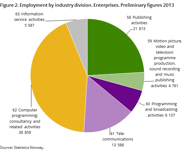 Figure 2. Employment by industry division. Enterprises. Preliminary figures 2013 Figure 2. Employment by industry division. Enterprises. Preliminary figures 2013