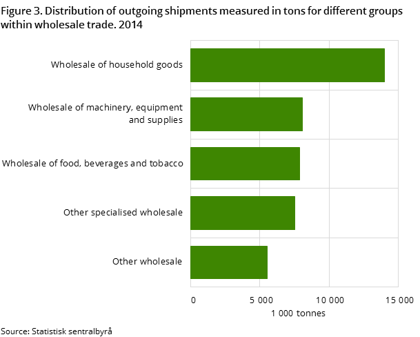 Figure 3. Distribution of outgoing shipments measured in tons for different groups within wholesale trade. 2014 Figure 3. Distribution of outgoing shipments measured in tons for different groups within wholesale trade. 2014