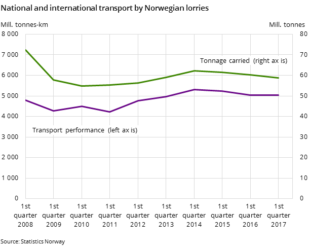 Figure 1. National and international transport by Norwegian lorries Figure 1. National and international transport by Norwegian lorries