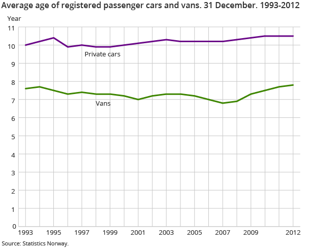 Average age of registered passenger cars and vans. 31 December. 1993-2012 Average age of registered passenger cars and vans. 31 December. 1993-2012
