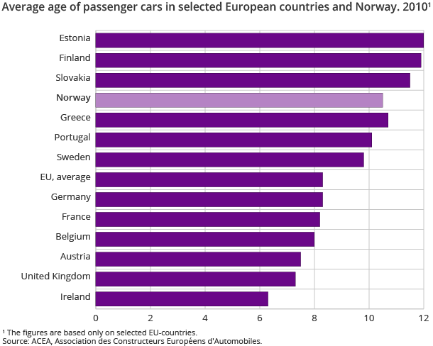 Average age of passenger cars in selected European countries and Norway. 20101 Average age of passenger cars in selected European countries and Norway. 20101