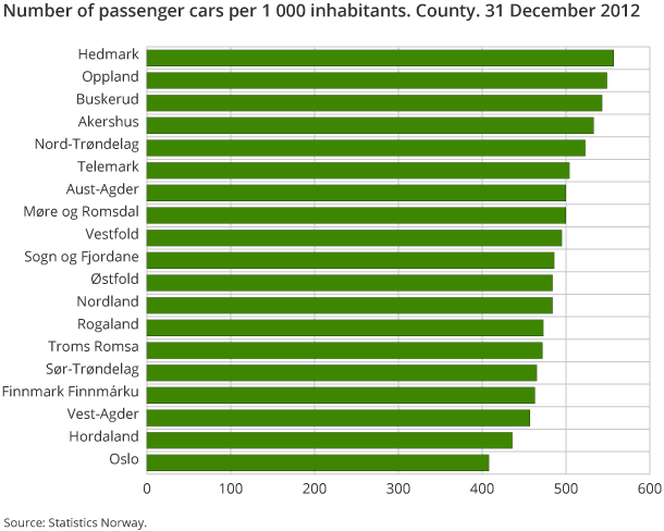 Number of passenger cars per 1 000 inhabitants. County. 31 December 2012 Number of passenger cars per 1 000 inhabitants. County. 31 December 2012