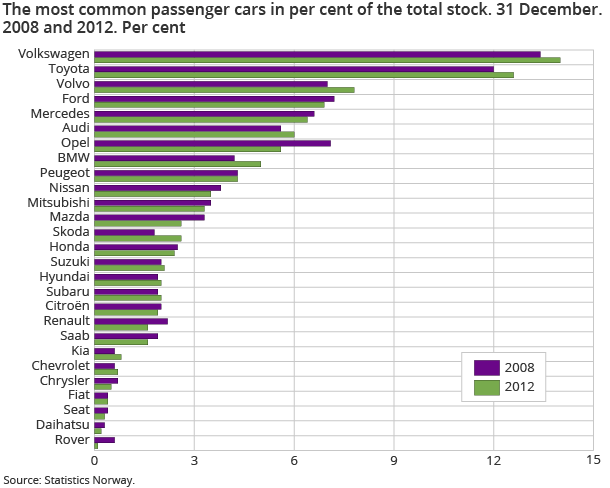The most common passenger cars in per cent of the total stock. 31 December. 2008 and 2012. Per cent The most common passenger cars in per cent of the total stock. 31 December. 2008 and 2012. Per cent