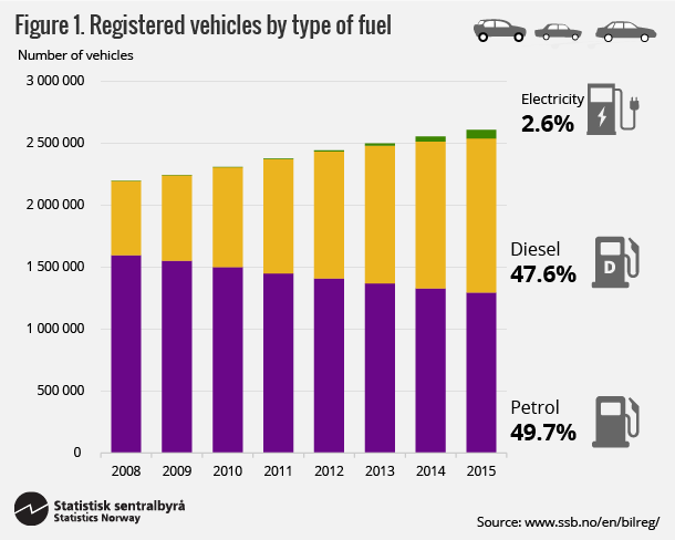 Figure 1. Registered vehicles by type of fuel. Click on image for larger version. Figure 1. Registered vehicles by type of fuel. Click on image for larger version.