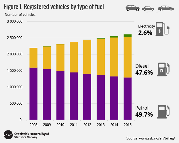 Figure 1. Registered vehicles by type of fuel. Click on image for larger version.
