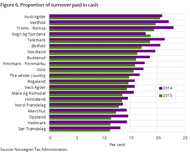 Figure 6. Proportion of turnover paid in cash