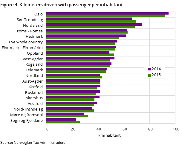 Figure 4. Kilometers driven with passenger per inhabitant