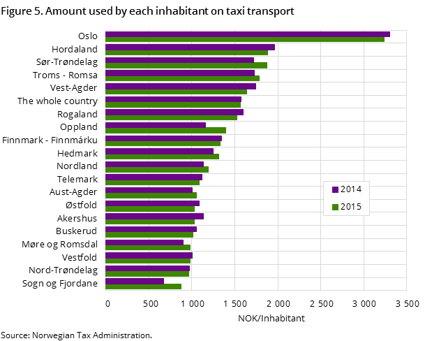 Figure 5. Amount used by each inhabitant on taxi transport