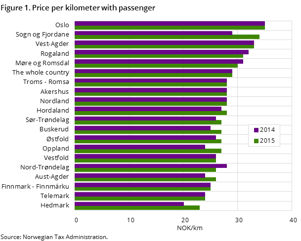 Figure 1. Price per kilometer with passenger