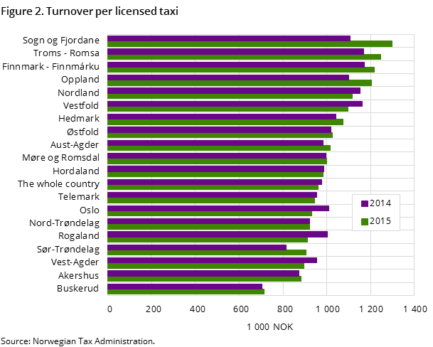 Figure 2. Turnover per licensed taxi 