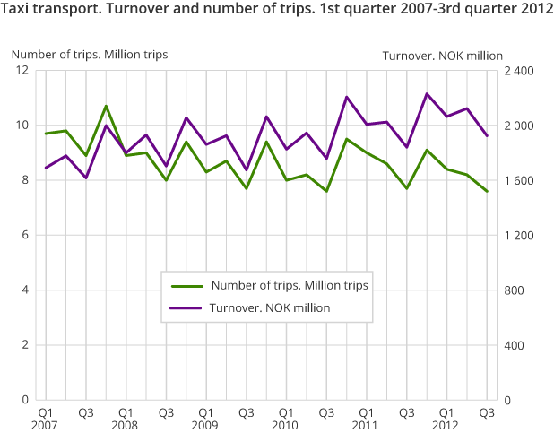 Taxi transport. Turnover and number of trips. 1st quarter 2007-3rd quarter 2012 Taxi transport. Turnover and number of trips. 1st quarter 2007-3rd quarter 2012