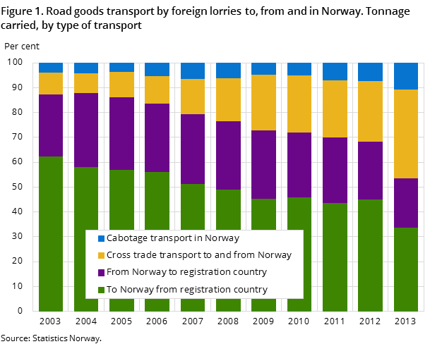 Figure 1. Road goods transport by foreign lorries to, from and in Norway. Tonnage carried, by type of transport Figure 1. Road goods transport by foreign lorries to, from and in Norway. Tonnage carried, by type of transport