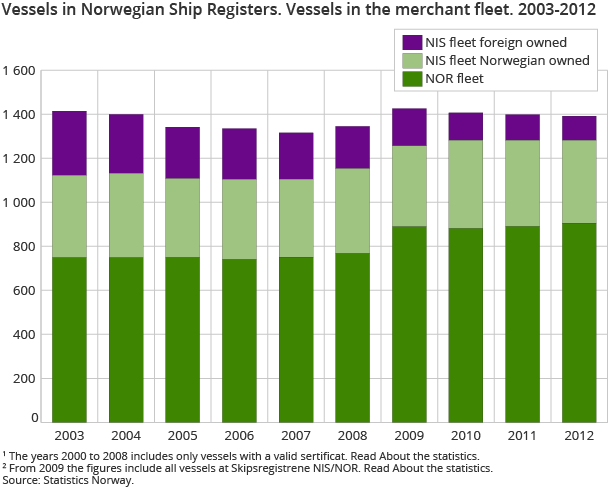 Vessels in Norwegian Ship Registers. Vessels in the merchant fleet. 2003-2012 Vessels in Norwegian Ship Registers. Vessels in the merchant fleet. 2003-2012