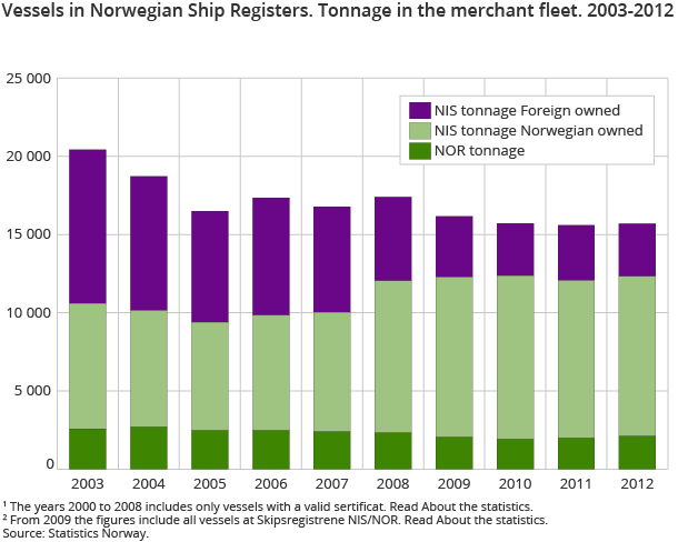 Vessels in Norwegian Ship Registers. Tonnage in the merchant fleet. 2003-2012 Vessels in Norwegian Ship Registers. Tonnage in the merchant fleet. 2003-2012