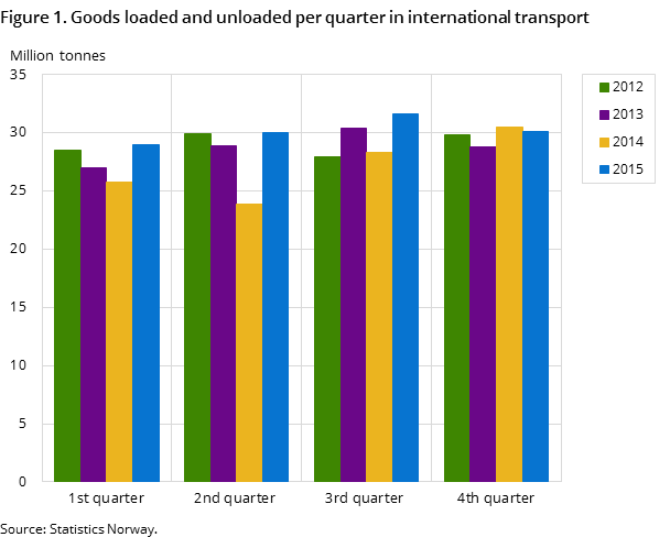 Figure 1. Goods loaded and unloaded per quarter in international transport Figure 1. Goods loaded and unloaded per quarter in international transport