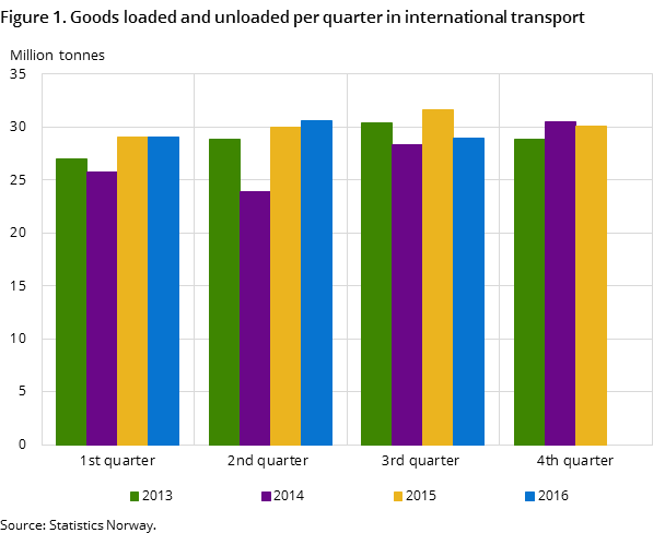 Figure 1. Goods loaded and unloaded per quarter in international transport Figure 1. Goods loaded and unloaded per quarter in international transport