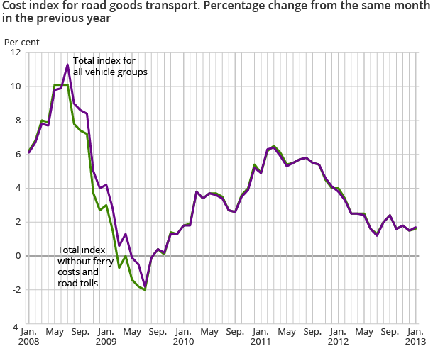 Cost index for road goods transport. Percentage change from the same month in the previous year