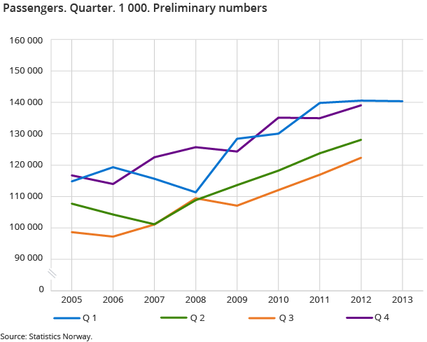 Passengers. Quarter. 1 000. Preliminary numbers Passengers. Quarter. 1 000. Preliminary numbers