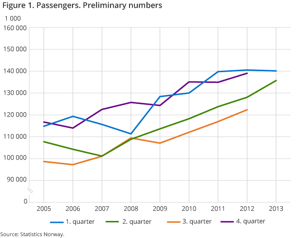 Figure 1. Passengers. Preliminary numbers