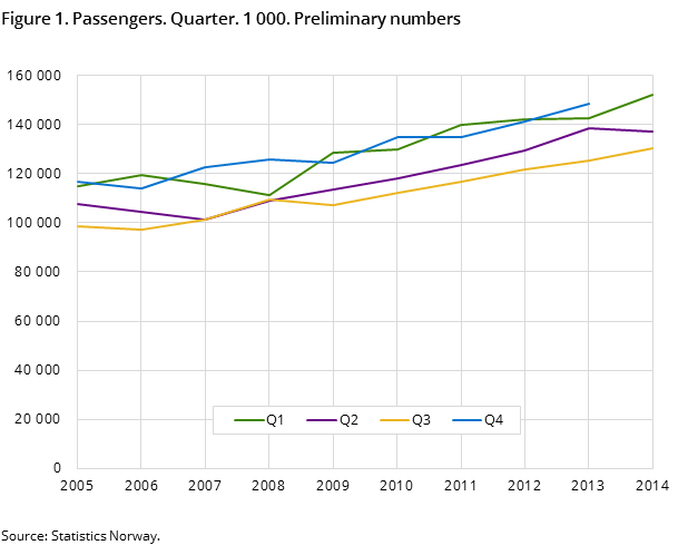Figure 1. Passengers. Quarter. 1 000. Preliminary numbers Figure 1. Passengers. Quarter. 1 000. Preliminary numbers