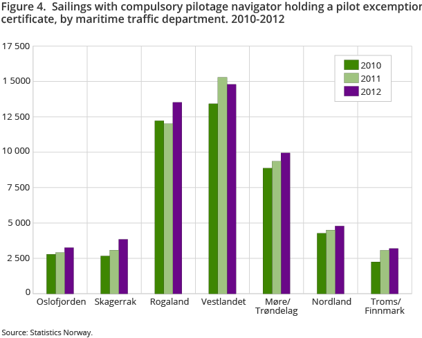 Figure 4. Sailings with compulsory pilotage navigator holding a pilot excemption certificate, by maritime traffic department. 2010-2012 Figure 4. Sailings with compulsory pilotage navigator holding a pilot excemption certificate, by maritime traffic department. 2010-2012