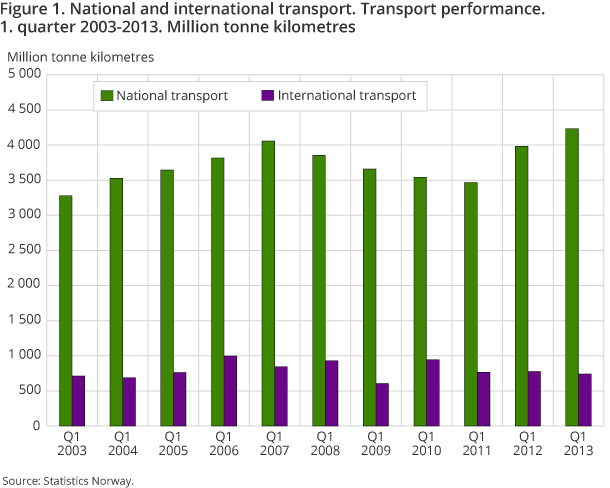 Figure 1. National and international transport. Transport performance. 1. quarter 2003-2013. Million tonne kilometres