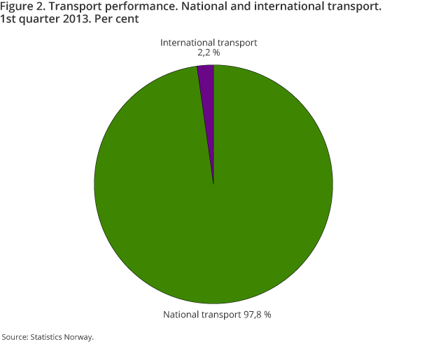 Figure 2. Transport performance. National and international transport. 1st quarter 2013. Per cent