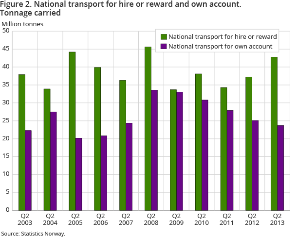 Figure 2. National transport for hire or reward and own account. Tonnage carried