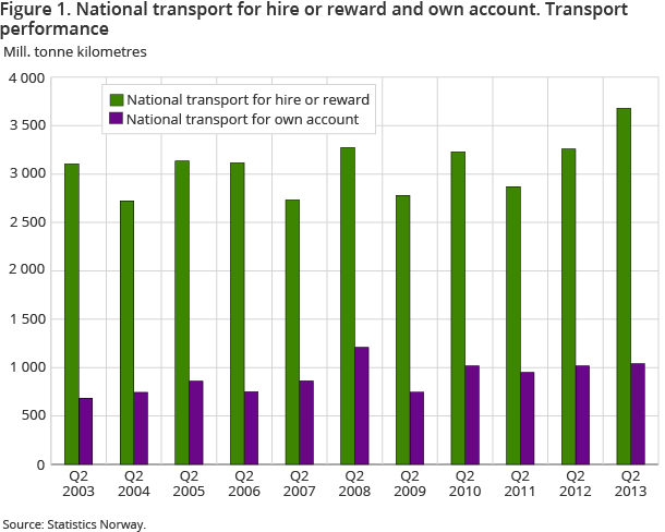 Figure 1. National transport for hire or reward and own account. Transport performance