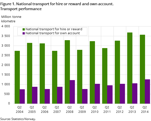 Figure 1. Figure 1. National transport for hire or reward and own account. Transport performance