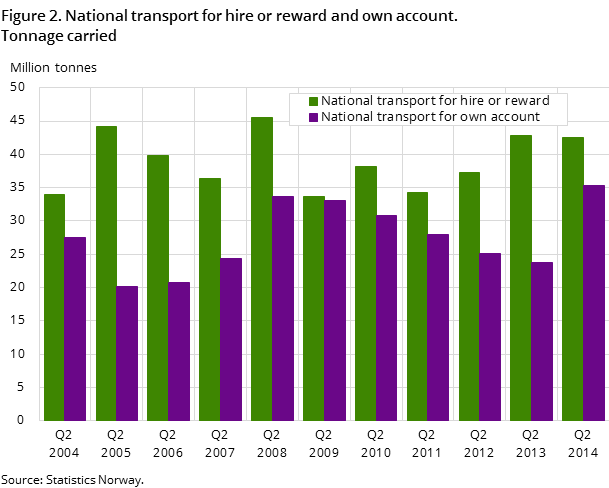Figur 2. Nasjonal leie- og egentransport med norske lastebiler. Transportermengde
