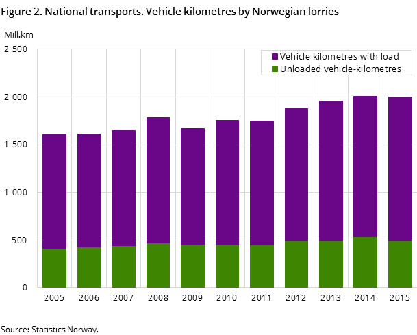 Figure 2. National transports. Vehicle kilometres by Norwegian lorries Figure 2. National transports. Vehicle kilometres by Norwegian lorries