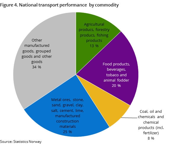 Figure 4. National transport performance  by commodity