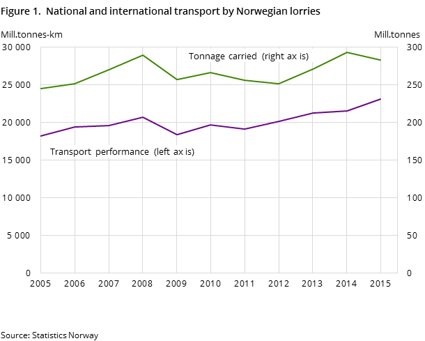Figure 1. National and international transports Figure 1. National and international transports