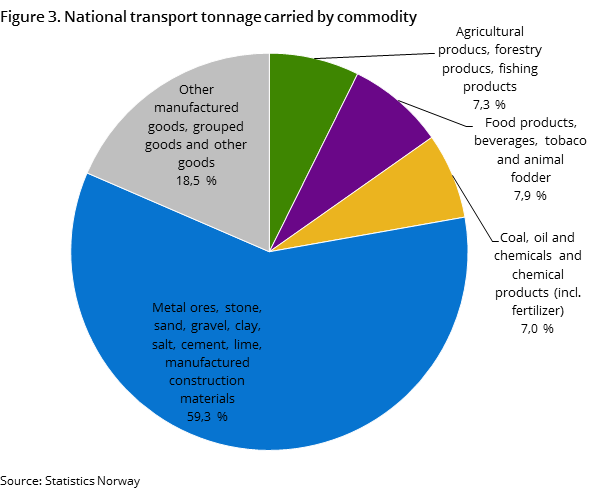 Figure 3. National transport tonnage carried by commodity