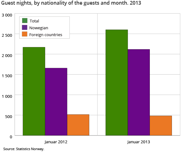 Guest nights, by nationality of the guests and month. 2013