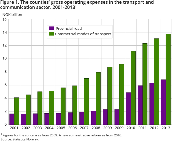 Figure 1. The counties' gross operating expenses in the transport and communication sector. 2001-20131