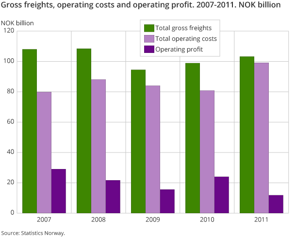 Gross freights, operating costs and operating profit. 2007-2011. NOK billion