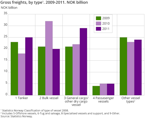 Gross freights, by type. 2009-2011. NOK billion